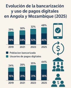 Evolución de la bancarización y pagos digitales en Angola y Mozambique (2019–2025)