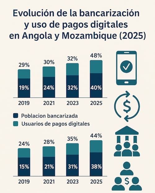 Evolución de la bancarización y pagos digitales en Angola y Mozambique (2019–2025)