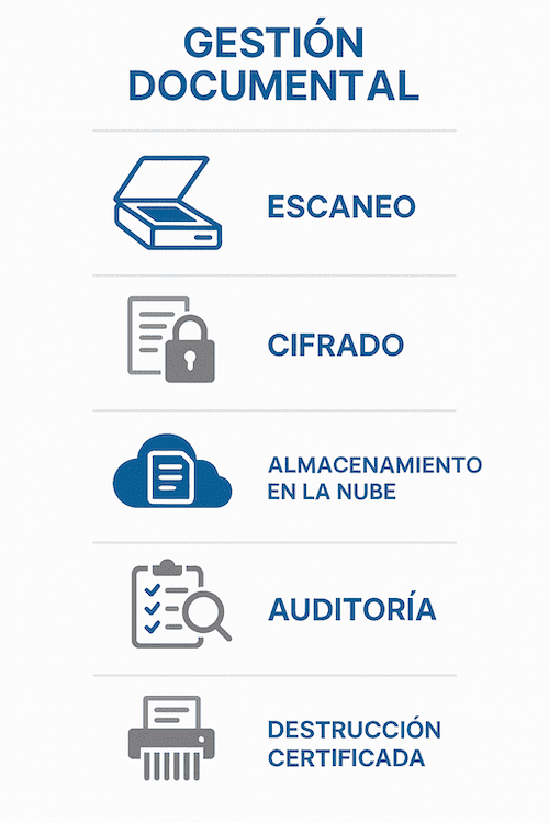 Ciclo seguro de vida del documento en una fintech