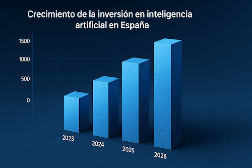 Tendencias de inversión en IA 2025