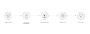 Pasos clave para captar leads cualificados
