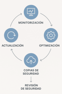 Ciclo esencial de mantenimiento web en un entorno VPS