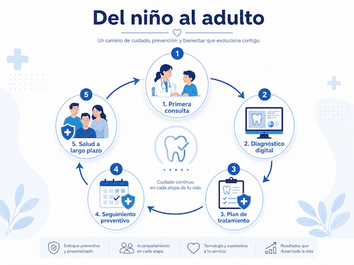 Ciclo de vida de la salud bucodental