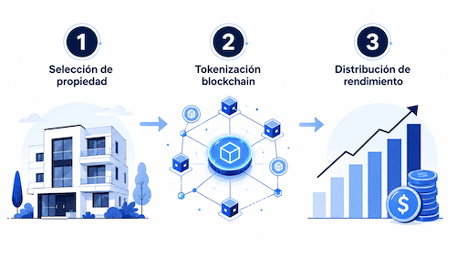 Ciclo de vida de la tokenización inmobiliaria en 3 fases