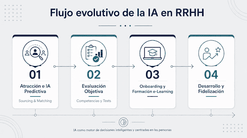 Flujo evolutivo del impacto de la IA en el ciclo de vida del empleado